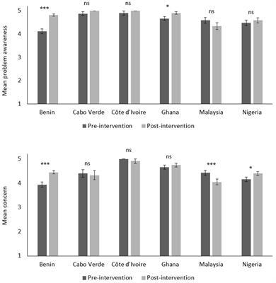 Impact of the citizen science project COLLECT on ocean literacy and well-being within a north/west African and south-east Asian context